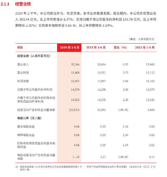 北京银行：上半年净利润145.79亿元 同比增长2.39%