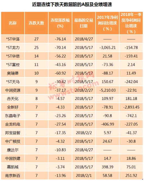 妖股集体熄火：前期强势股纷纷变脸 有股票连跌25天