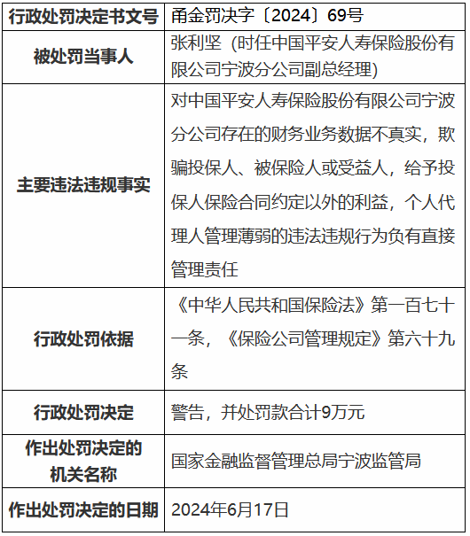 平安人寿宁波分公司被罚78万元：财务业务数据不真实 欺骗投保人、被保险人或受益人等