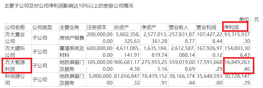 来源：方大集团年报