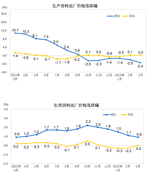 2023年3月份工业生产者出厂价格同比下降2.5% 环比持平