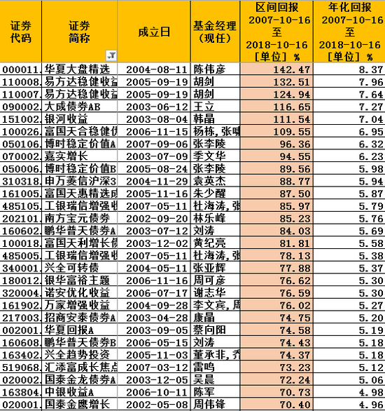 2007-10-16至2018-10-16全部基金涨幅榜