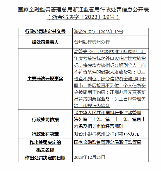 将存款考核指标分解到个人！台州银行杭州分行因多项违规被罚185万元