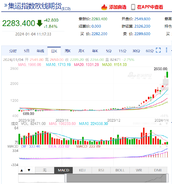 集运指数（欧线）主力合约转跌，此前一度涨近14%