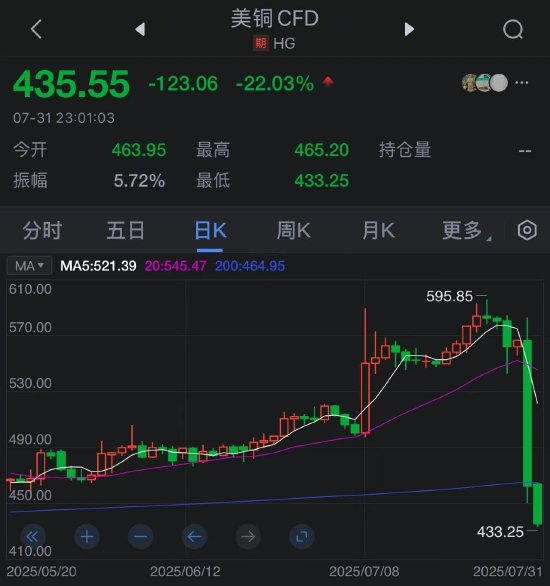 美国铜价
