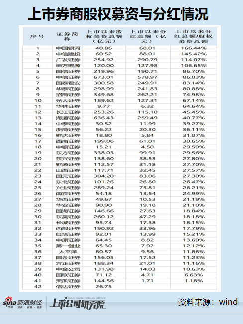 天风证券巨亏15亿沦为“副班长”：多项风控指标垫底且接近预警线 分红率畸低又要募资40亿元
