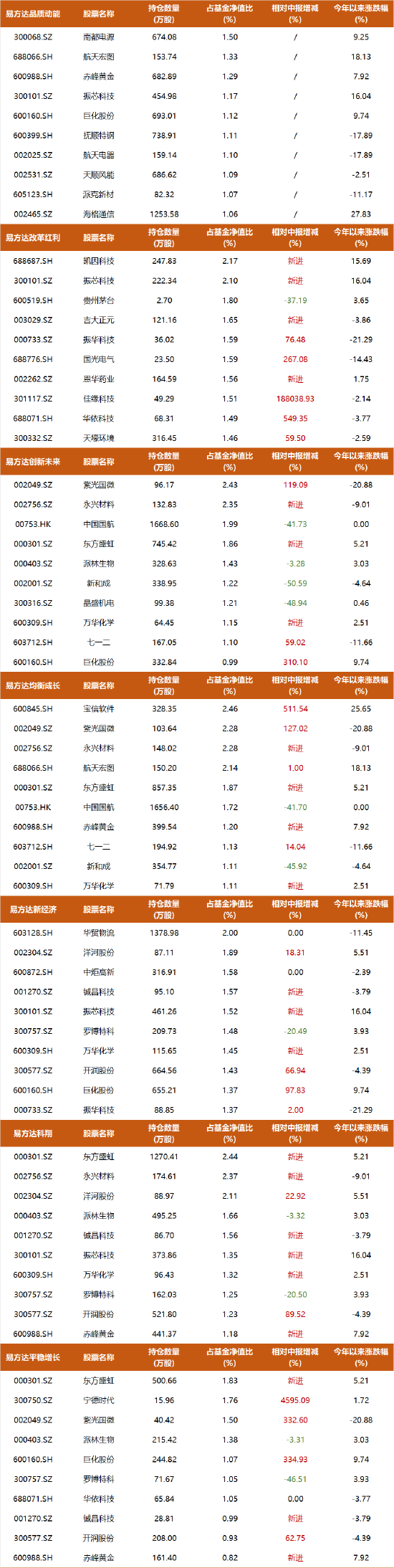 易方达三剑客1800亿完整持仓：张坤腰部股有大动作，陈皓大加仓，煤炭、啤酒股继续受青睐