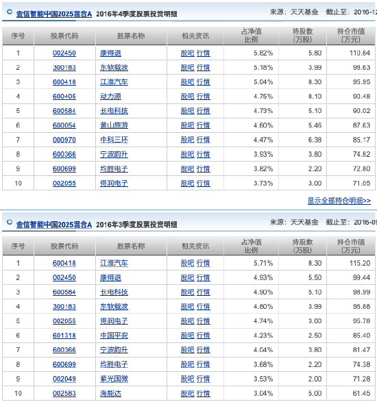 数据来源:天天基金