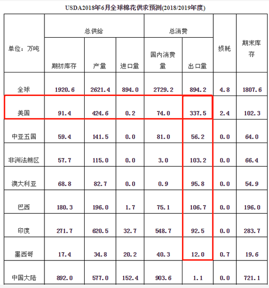 美国农业部 2018年6月期最新农产品生产预测