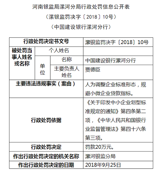 建设银行漯河分行被罚20万:规避小微企业贷款