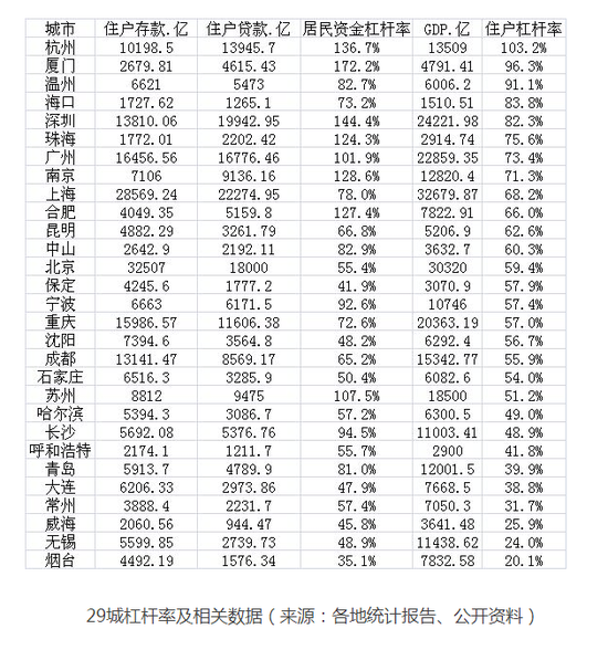 报告:厦门、深圳、杭州居民杠杆率居我国前三 报告:厦门、深圳、杭州居民杠杆率居我国前三