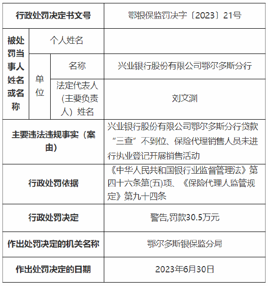 因贷款“三查”不到位等 兴业银行鄂尔多斯分行被罚30.5万元