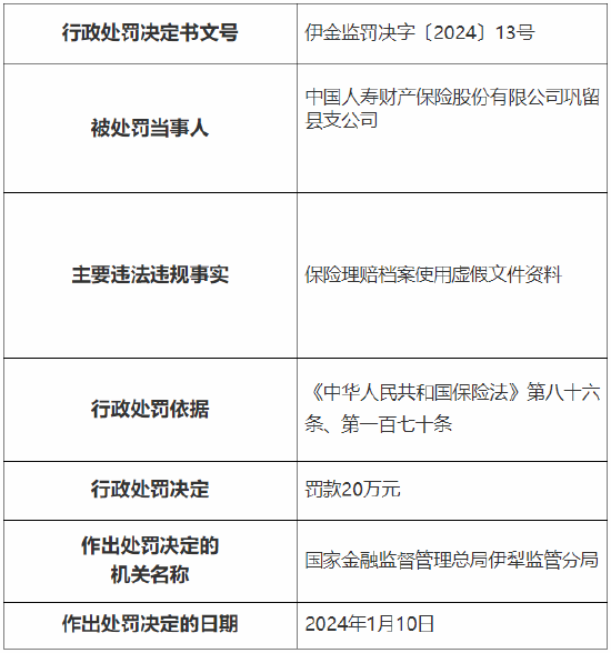 存在虚增保险标的承保等违规行为 国寿财险三家支公司总计被罚84万元