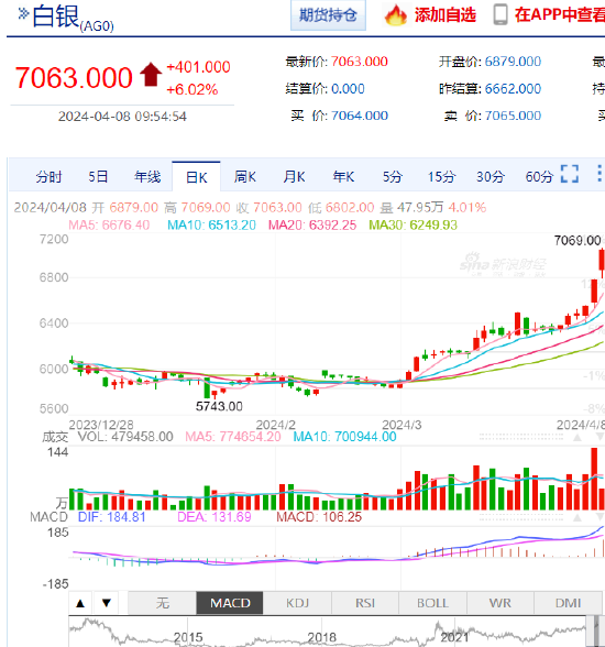 沪银主力合约日内暴涨6.00%，现报7062.00元/千克