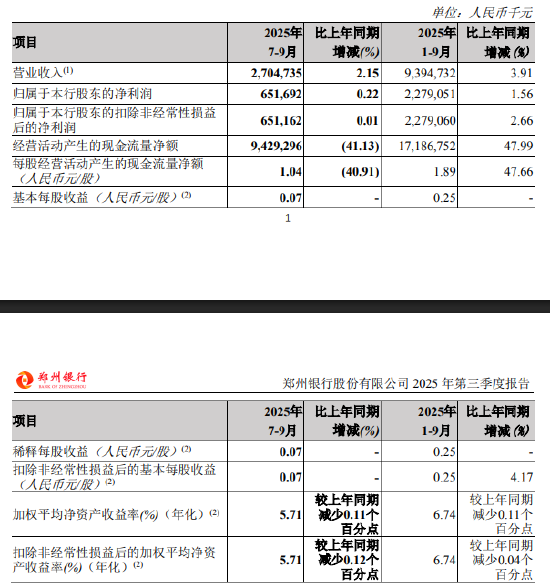 郑州银行：第三季度净利润6.52亿元，同比增长0.22%