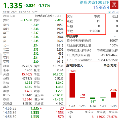 新年首份利率决议重磅来袭，降息概率多大？纳斯达克100ETF（159659）资金面持续火热，年内份额增幅超240%