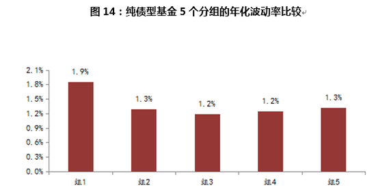 资料来源：WIND数据库，诺德基金FOF管理部