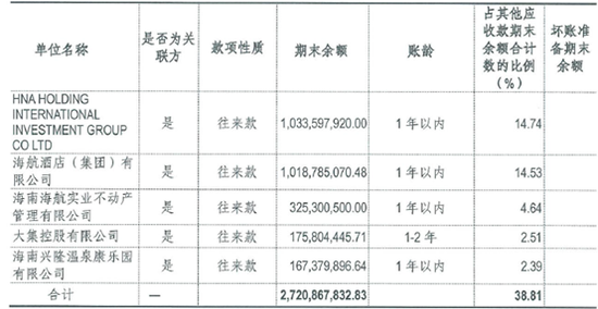 海航酒店其他应收款前五名单位