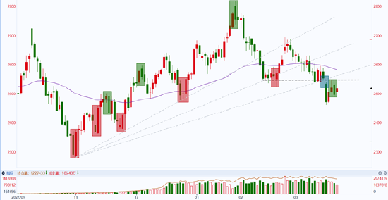 光大期货0322趋势观察：甲醇供给存增量预期