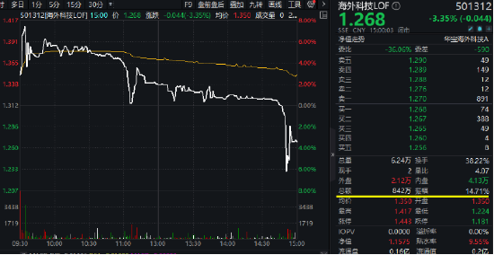海外科技LOF（501312）涨停次日“急刹车”，成交翻倍激增！连续异动所为何？