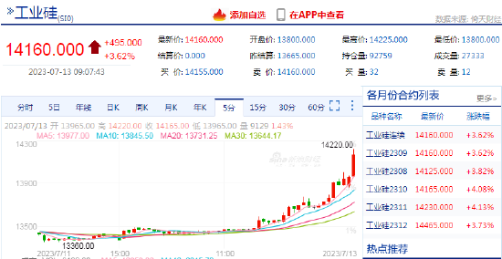 工业硅日内涨超3.5%！机构：预计近期交易氛围偏好下，硅价震荡偏强运行