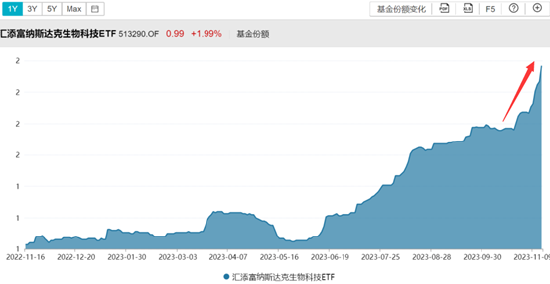 11亿美元，创新药龙头传奇生物与诺华合作落地！高盛：预计明年降息！纳指生物科技ETF（513290）连续6日吸金