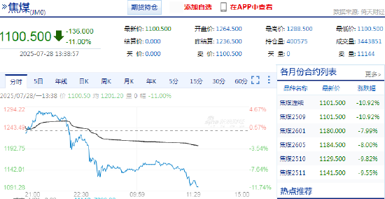 焦煤期货四个涨停板后触及跌停! 第2张 焦煤期货四个涨停板后触及跌停! 第2张