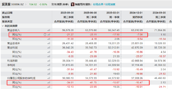 爱美客增速从引领到落后：连续4个季度业绩双降 溢价1344%收购童颜针巨头卷入16亿元代理权仲裁案