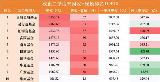 一进一出!“固收+”千亿俱乐部洗牌:华夏单季增长140亿上位,中欧缩水153亿掉队,华商仅差33亿