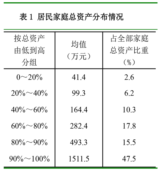 中国城镇居民家庭户均总资产317.9万元 房产占比近七成