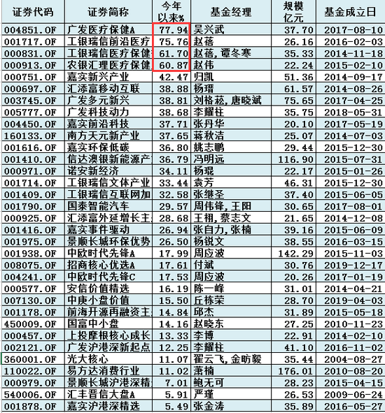 2020H1规模超20亿股基:广发工银农银大赚 嘉实汇丰景顺赚不足10%