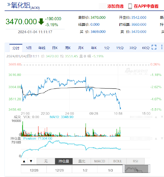 快讯：氧化铝主力合约跌超5%，现报3470元/吨