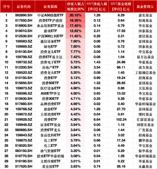 ETF资金流入榜单：3月17日中证A50指数ETF净流入额占比增20%，消费ETF沪港深占比增18%  第1张