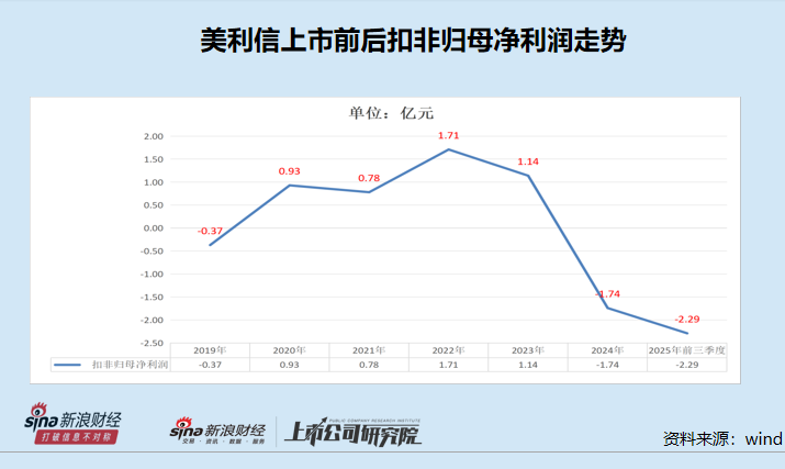 美利信12亿元定增迷雾：高管前脚减持公司后脚增发 IPO前盈利暴增上市后迅速亏损疑点重重