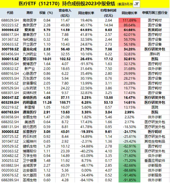 医疗板块业绩密集披露，资金跑步进场！医疗ETF（512170）融资余额历史首次突破10亿元大关
