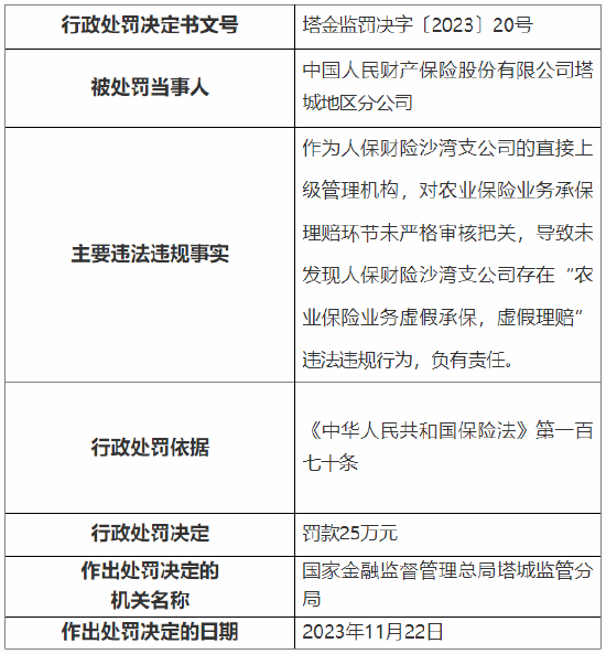 农业保险业务虚假承保虚假理赔 人保财险沙湾支公司及其上级管理分公司总计被罚75万元