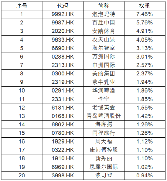 中央定调提振新消费,港股新消费指数全新升级!