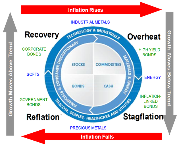 投资时钟示意图（The Investment Clock Diagram）（图片来源：Fidelity、新浪财经整理）