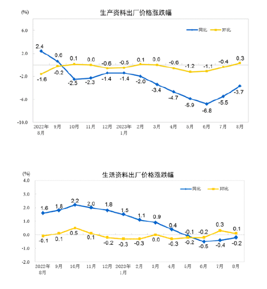 国家统计局:2023年8月份工业生产者出厂价格同比下降3.0% 环比上涨0.2%