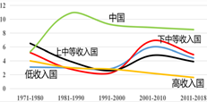 圖2 居民人均消費支出增長率 資料來源:聯合國數據庫。