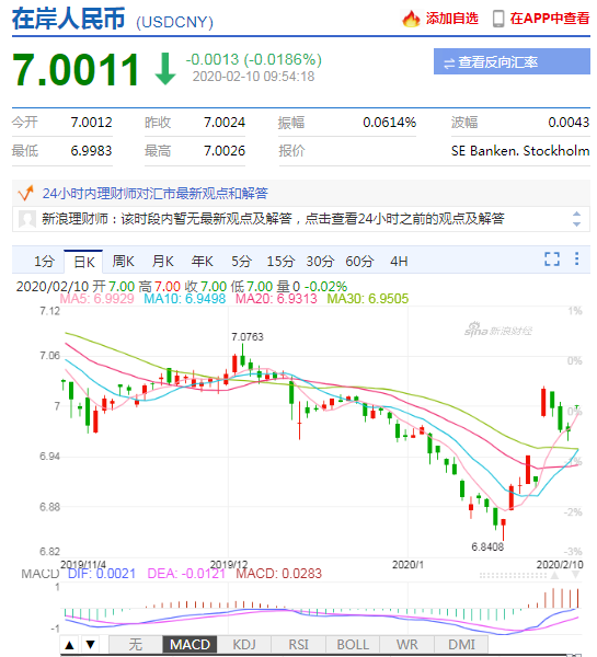 近期在岸人民币汇率波动情况 数据来源:新浪财经