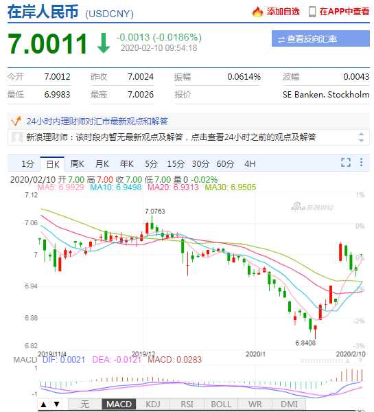 近期在岸人民币汇率波动情况 　　数据来源：新浪财经