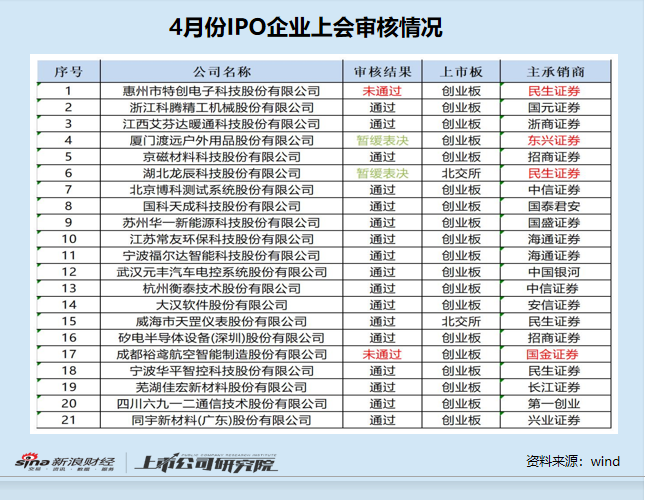 IPO月报|民生证券保荐项目过会率仅50% 协助福特科“带病闯关”失败