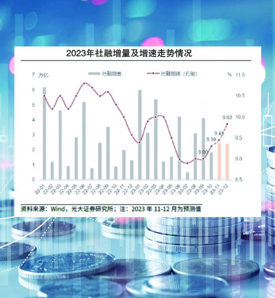 从“靠前发力”到“节奏平稳” 11月社融信贷有望延续多增