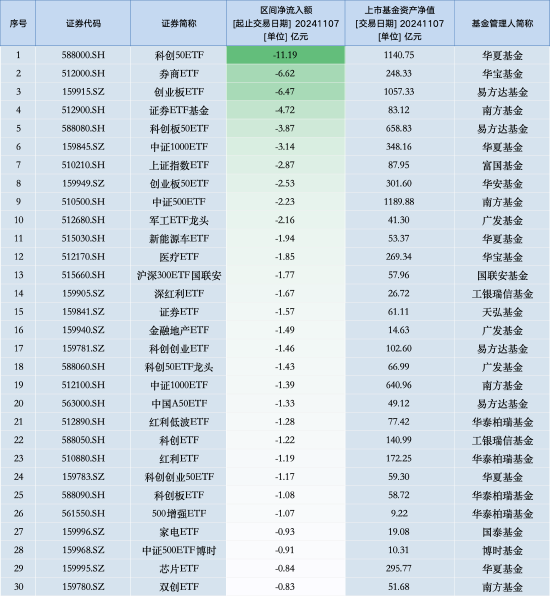 最不受欢迎ETF:11月7日华夏科创50ETF遭净赎回11.19亿元,华宝券商ETF遭净赎回6.62亿元(名单)