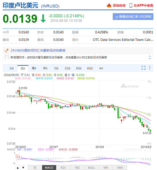 印度卢比兑美元贬值至历史新低 成亚洲