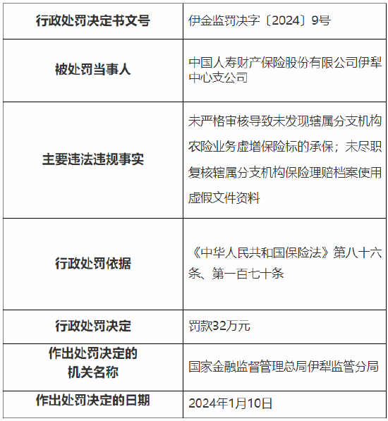 存在虚增保险标的承保等违规行为 国寿财险三家支公司总计被罚84万元