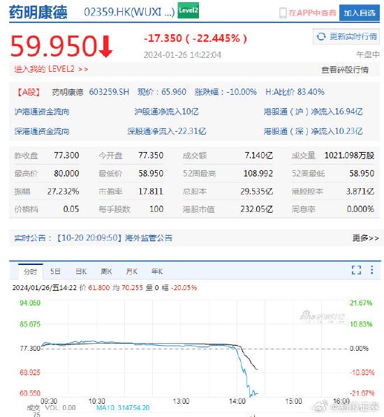 视频|药明系个股集体闪崩，A股药明康德跌停，H股药明康德跌30%，中欧基金葛兰四季度减持药明康德367万股