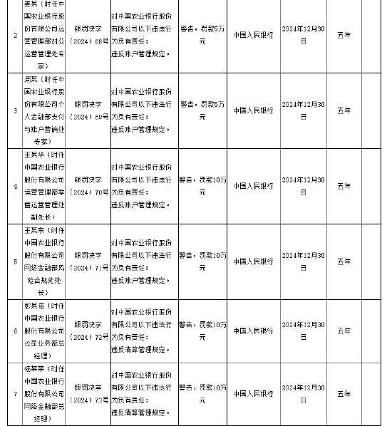 中国农业银行被罚没5160.5万元 涉及违反账户管理规定等12项违法行为 第2张 中国农业银行被罚没5160.5万元 涉及违反账户管理规定等12项违法行为 第2张
