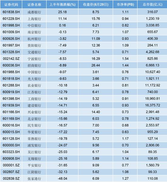 （银行股部分指标 数据来源：东财choice，截止日期：6月30日）